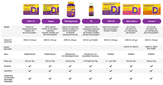 VIGANTOLVIT 2000 I.U. D3 vitamīna mīkstās kapsulas, 120 gab