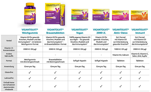VIGANTOLVIT 2000 I.U. D3 vitamīna mīkstās gumijas, 60 gab