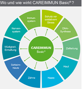CAREIMMUN Basic kapsulas, 90 kapsulas
